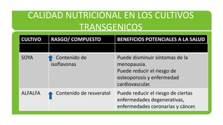 CALIDAD NUTRICIONAL EN LOS CULTIVOS
            TRANSGENICOS
CULTIVO   RASGO/ COMPUESTO            BENEFICIOS POTENCIALES A LA SALUD


SOYA         Contenido de             Puede disminuir síntomas de la
          isoflavonas                 menopausia.
                                      Puede reducir el riesgo de
                                      osteoporosis y enfermedad
                                      cardiovascular.
ALFALFA     Contenido de resveratol   Puede reducir el riesgo de ciertas
                                      enfermedades degenerativas,
                                      enfermedades coronarias y cáncer.
 