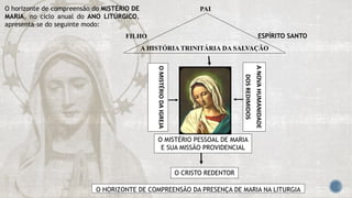 O horizonte de compreensão do MISTÉRIO DE
MARIA, no ciclo anual do ANO LITÚRGICO,
apresenta-se do seguinte modo:
A HISTÓRIA TRINITÁRIA DA SALVAÇÃO
O HORIZONTE DE COMPREENSÃO DA PRESENÇA DE MARIA NA LITURGIA
O CRISTO REDENTOR
O MISTÉRIO PESSOAL DE MARIA
E SUA MISSÃO PROVIDENCIAL
OMISTÉRIODAIGREJA
ANOVAHUMANIDADE
DOSREDIMIDOS
FILHO ESPÍRITO SANTO
PAI
 