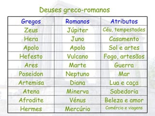 Deuses greco-romanos Comércio e viagens Mercúrio Hermes Beleza e amor Vénus Afrodite Sabedoria Minerva Atena Lua e caça Diana Artemisa Mar Neptuno Poseidon Guerra Marte Ares Fogo, artesãos Vulcano Hefesto Sol e artes Apolo Apolo Casamento Juno Hera Céu, tempestades Júpiter Zeus Atributos Romanos Gregos 