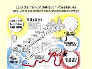 LDS diagram of Salvation Possibilities
Note: use of sun, crescent moon, and pentagram symbols
 