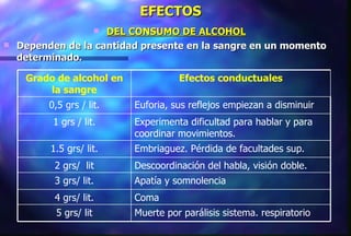 EFECTOS  DEL CONSUMO DE ALCOHOL Dependen de la cantidad presente en la sangre en un momento determinado. Muerte por parálisis sistema. respiratorio 5 grs/ lit Coma 4 grs/ lit. Apatía y somnolencia 3 grs/ lit. Descoordinación del habla, visión doble. 2 grs/  lit Embriaguez. Pérdida de facultades sup. 1.5 grs/ lit. Experimenta dificultad para hablar y para coordinar movimientos. 1 grs / lit. Euforia, sus reflejos empiezan a disminuir 0,5 grs / lit. Efectos conductuales Grado de alcohol en la sangre 