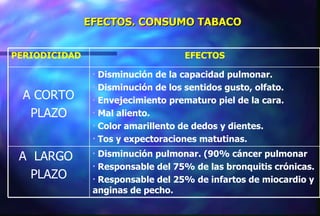 EFECTOS. CONSUMO TABACO Disminución pulmonar. (90% cáncer pulmonar Responsable del 75% de las bronquitis crónicas. Responsable del 25% de infartos de miocardio y anginas de pecho. A  LARGO PLAZO Disminución de la capacidad pulmonar. Disminución de los sentidos gusto, olfato. Envejecimiento prematuro piel de la cara. Mal aliento. Color amarillento de dedos y dientes. Tos y expectoraciones matutinas. A CORTO PLAZO EFECTOS PERIODICIDAD 