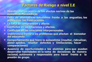 Factores de Riesgo a nivel I.E Desinformación acerca de los efectos nocivos de las sustancias Psicoactivas. Falta  de  alternativas  saludables  frente  a  las  angustias, los problemas, las frustraciones. La falta de comprensión y afecto. Conflictos en las relaciones y afectos. Conflictos en las relaciones interpersonales. Indiferencia frente a los problemas que afectan  el  bienestar del educando. Comportamiento que hiere la autoestima (insultar, ridiculizar, poner apodos,  resaltar  defectos  y  limitaciones,  hacer comparaciones) Ausencia  de  oportunidades a  los  alumnos  para que  puedan desarrollar habilidades en la toma  de  decisiones  de  manera racional, autónoma  y  responsable  para  hacer  frente  a  la presión de grupo.  