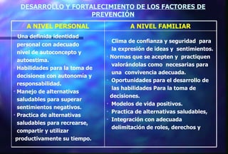 DESARROLLO Y FORTALECIMIENTO DE LOS FACTORES DE PREVENCIÓN Clima de confianza y seguridad  para la expresión de ideas y  sentimientos. Normas que se acepten y  practiquen  valorándolas como  necesarias para  una  convivencia adecuada. Oportunidades para el desarrollo de  las habilidades Para la toma de  decisiones. Modelos de vida positivos. Practica de alternativas saludables, Integración con adecuada  delimitación de roles, derechos y Una definida identidad  personal con adecuado nivel de autoconcepto y  autoestima. Habilidades para la toma de  decisiones con autonomía y  responsabilidad. Manejo de alternativas  saludables para superar  sentimientos negativos. Practica de alternativas  saludables para recrearse,  compartir y utilizar  productivamente su tiempo. A NIVEL FAMILIAR A NIVEL PERSONAL 