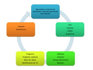 Base datos: conjunto de
                      elementos comunes que tienen
                               una relación.




                                                                CPU
  - Soporte
                                                             Antenas
-Arquitectura
                                                             Cables
                                                            programas




                Programa                        Software
        Programa especial                        Usuarios
          Base de datos.                    Campo (elementos)
        Identificación de ID.                   Relación.
 