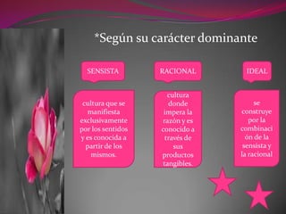 *Según su carácter dominante

  SENSISTA         RACIONAL        IDEAL


                      cultura
 cultura que se       donde           se
   manifiesta       impera la    construye
exclusivamente     razón y es       por la
por los sentidos   conocido a    combinaci
y es conocida a      través de     ón de la
  partir de los         sus       sensista y
    mismos.        productos     la racional
                    tangibles.
 