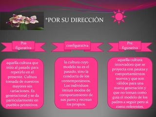 *POR SU DIRECCIÒN


        Pos                                                Pre
                               configurativa
     figurativa                                         figurativa


                                                      aquella cultura
aquella cultura que            la cultura cuyo
                                                    innovadora que se
mira al pasado para           modelo no es el
                                                  proyecta con pautas y
   repetirlo en el            pasado, sino la
                                                    comportamientos
 presente. Cultura            conducta de los
                                                     nuevos y que son
tomada de nuestros           contemporáneos.
                                                     válidos para una
    mayores sin               Los individuos
                                                   nueva generación y
  variaciones. Es            imitan modos de
                                                   que no toman como
generacional y se da       comportamiento de
                                                  guía el modelo de los
particularmente en          sus pares y recrean
                                                  padres a seguir pero si
pueblos primitivos.              los propios.
                                                     como referentes.
 