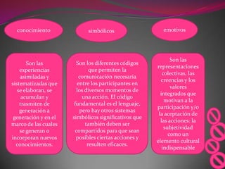 conocimiento              simbólicos                  emotivos




                                                             Son las
       Son las          Son los diferentes códigos
                                                      representaciones
    experiencias              que permiten la
                                                         colectivas, las
    asimiladas y         comunicación necesaria
                                                        creencias y los
sistematizadas que      entre los participantes en
                                                             valores
   se elaboran, se      los diversos momentos de
                                                        integrados que
     acumulan y           una acción. El código
                                                          motivan a la
    trasmiten de       fundamental es el lenguaje,
                                                      participación y/o
    generación a         pero hay otros sistemas
                                                       la aceptación de
 generación y en el   simbólicos significativos que
                                                        las acciones: la
marco de las cuales         también deben ser
                                                          subjetividad
    se generan o       compartidos para que sean
                                                            como un
incorporan nuevos       posibles ciertas acciones y
                                                      elemento cultural
  conocimientos.             resulten eficaces.
                                                         indispensable
 