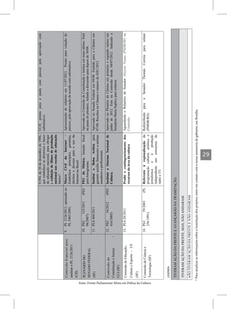 fonte: Frente Parlamentar Mista em Defesa da Cultura
                                                       * Para atualizar as informações sobre a tramitação dos projetos, entre em contato com a nossa assessoria de gabinete, em Brasília.
                                                                                                                                                     29
 