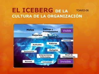 EL ICEBERG DE LA
CULTURA DE LA ORGANIZACIÓN
Visible
Invisible
Metas
Recursos
Políticas y
Procedimientos
Interacciones
Informales
Religión
Valores
Nivel de
Conocimiento
Actitudes
Sentimientos
Normas Costumbres
Creencias
TOAV03-06
 