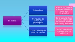 La cultura
Antropología
Actividad o grupo de
actitudes concebida
como acto
interpretativo
Compuesta de
estructuras
psicológicas
Es lo que uno debe
conocer o creer a fin
de obrar de manera
aceptable y adecuada
Donde los individuos
guían su camino
La cultura es pública
y respetable entre
individuos
 