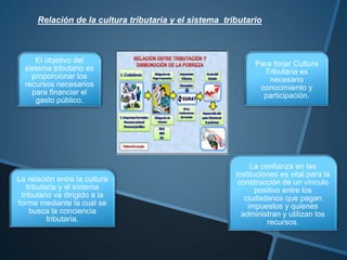 Relación de la cultura tributaria y el sistema tributario
El objetivo del
sistema tributario es
proporcionar los
recursos necesarios
para financiar el
gasto público.
La relación entre la cultura
tributaria y el sistema
tributario va dirigido a la
forma mediante la cual se
busca la conciencia
tributaria.
La confianza en las
instituciones es vital para la
construcción de un vínculo
positivo entre los
ciudadanos que pagan
impuestos y quienes
administran y utilizan los
recursos.
Para forjar Cultura
Tributaria es
necesario
conocimiento y
participación.
 