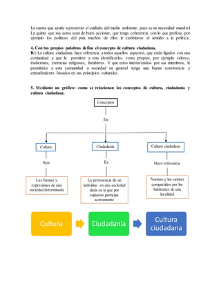 La cuarta que ayude a preservar el cuidado del medio ambiente, pues es na necesidad mundial
La quinta que sus actos sean de buen accionar, que tenga coherencia con lo que profesa, por
ejemplo los políticos del país muchos de ellos le cambiaron el sentido a la política.
4. Con tus propias palabras define el concepto de cultura ciudadana.
R/: La cultura ciudadana hace referencia a todos aquellos aspectos, que están ligados con una
comunidad y que le permiten a esta identificarlos como propios, por ejemplo valores,
tradiciones, creencias religiosas, familiares. Y que estos interiorizados por sus miembros, le
permitirán a esta comunidad o sociedad en general tenga una buena convivencia y
entendimiento basados en sus principios culturales.
5. Mediante un gráfico: como se relacionan los conceptos de cultura, ciudadanía y
cultura ciudadana.
Cultura Ciudadanía
Cultura
ciudadana
Conceptos
De
Cultura ciudadanaCiudadaníaCultura
La pertenencia de un
individuo en una sociedad
dada en la que por
supuesto participa
activamente
Las formas y
expresiones de una
sociedad determinada
Normas y los valores
compartidos por los
habitantes de una
localidad
Son Es Hace referencia
 