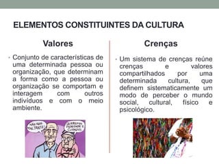 ELEMENTOS CONSTITUINTES DA CULTURA
Valores
• Conjunto de características de
uma determinada pessoa ou
organização, que determinam
a forma como a pessoa ou
organização se comportam e
interagem com outros
indivíduos e com o meio
ambiente.
Crenças
• Um sistema de crenças reúne
crenças e valores
compartilhados por uma
determinada cultura, que
definem sistematicamente um
modo de perceber o mundo
social, cultural, físico e
psicológico.
 