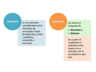 es una persona
considerada como
miembro de
un estado titular
de derechos civiles
y políticos,
sometido a
sus leyes
ciudadano
se refiere al
conjunto de
• derechos y
• deberes
los cuales el
ciudadano o
individuo está
sujeto en su
relación con la
sociedad en que
vive
Ciudadanía
 
