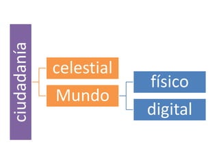 ciudadanía
celestial
Mundo
físico
digital
 