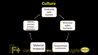 Cultura
Produzida
pelo
homem
Direciona
ações
humanas
Compartilhada
socialmente
Material
Imaterial
Valores,
normas,
crenças,
ideologias.
 