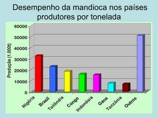 Desempenho da mandioca nos países produtores por tonelada 