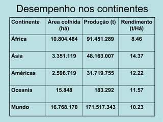 Desempenho nos continentes Continente Área colhida (há) Produção (t) Rendimento (t/Há) África 10.804.484 91.451.289 8.46 Ásia 3.351.119 48.163.007 14.37 Américas 2.596.719 31.719.755 12.22 Oceania 15.848 183.292 11.57 Mundo 16.768.170 171.517.343 10.23 