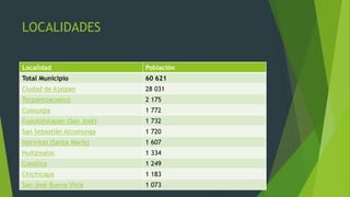 LOCALIDADES
Localidad Población
Total Municipio 60 621
Ciudad de Ajalpan 28 031
Tecpantzacoalco 2 175
Cuaxuxpa 1 772
Cuautotolapan (San José) 1 732
San Sebastián Alcomunga 1 720
Nativitas (Santa María) 1 607
Huitzmaloc 1 334
Coxolico 1 249
Chichicapa 1 183
San José Buena Vista 1 073
 