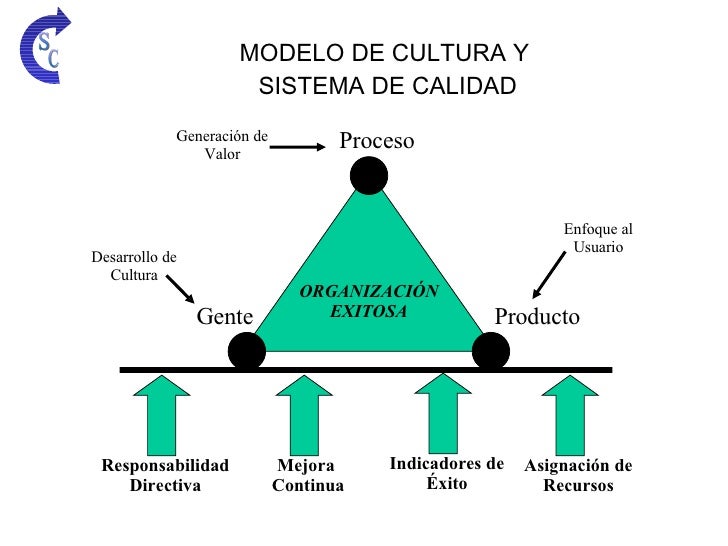 Cultura de Calidad y Rentabilidad
