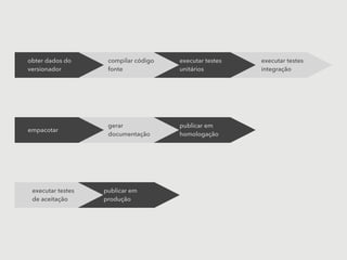 executar testes 
integração
executar testes 
unitários
obter dados do 
versionador
compilar código 
fonte
publicar em
homologação
empacotar
gerar
documentação
publicar em
produção
executar testes
de aceitação
 