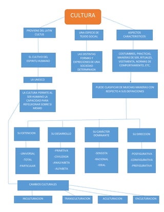 CULTURA
ASPECTOS
CARACTERISTICOS
UNA ESPECIE DE
TEJIDO SOCIAL
PROVIENE DEL LATIN
CULTUS
EL CULTIVO DEL
ESPIRITU HUMANO
LA UNESCO
LA CULTURA PERMITE AL
SER HUMANO LA
CAPACIDAD PARA
REFELXIONAR SOBRE SI
MISMO
COSTUMBRES, PRACTICAS,
MANERAS DE SER, RITUALES,
VESTIMENTA, NORMAS DE
COMPORTAMIENTO, ETC.
LAS DISTINTAS
FORMAS Y
EXPRECIONESDE UNA
SOCIEDAD
DETERMINADA
PUEDE CLASIFICAR DE MUICHAS MANERAS CON
RESPECTO A SUS DEFINICIONES
SU EXTENCION SU DESARROLLO
SU CARÁCTER
DOMINANTE SU DIRECCION
-UNIVERSAL
-TOTAL
-PARTICULAR
-PRIMITIVA
-CIVILIZADA
-ANALFABETA
-ALFABETA
-SENSISTA
-RACIONAL
-IDEAL
-POSFIGURATIVA
-CONIFIGURATIVA
-PREFIGURATIVA
CAMBIOS CULTURALES
ENCULTURACIONACULTURACIONTRANSCULTURACIONINCULTURACION
CULTURA
 