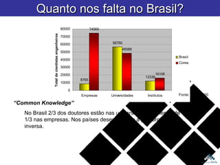 Quanto nos falta no Brasil? Fonte: Cruz, 2000 “ Common Knowledge” No Brasil 2/3 dos doutores estão nas universidades e menos de 1/3 nas empresas. Nos países desenvolvidos a proporção é inversa. 