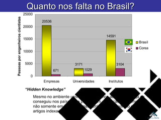 Quanto nos falta no Brasil? “ Hidden Knowledge” Mesmo no ambiente universitário estamos abaixo do que já se conseguiu nos países que priorizaram educação. Perdemos não somente em patentes, mas também na proporção de artigos indexados. 