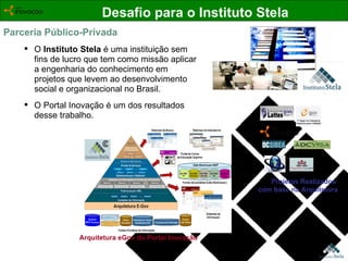 Desafio para o Instituto Stela Parceria Público-Privada O  Instituto Stela  é uma instituição sem fins de lucro que tem como missão aplicar a engenharia do conhecimento em projetos que levem ao desenvolvimento social e organizacional no Brasil. O Portal Inovação é um dos resultados desse trabalho. © Arquitetura eGov do Portal Inovação Projetos Realizados  com base na Arquitetura 