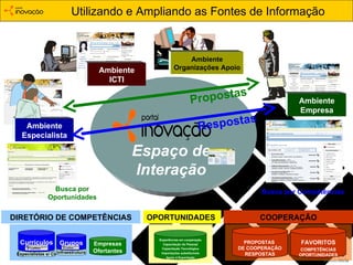 Utilizando e Ampliando as Fontes de Informação DIRETÓRIO DE COMPETÊNCIAS Ambiente Empresa OPORTUNIDADES Ambiente Especialista PROPOSTAS  DE COOPERAÇÃO RESPOSTAS FAVORITOS COMPETÊNCIAS OPORTUNIDADES COOPERAÇÃO Propostas Respostas Espaço de Interação Ambiente ICTI Ambiente Organizações Apoio Busca por Competências Busca por Oportunidades 