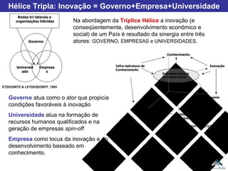 Hélice Tripla: Inovação = Governo+Empresa+Universidade ETZKOWITZ & LEYDESDORFF, 1995  Na abordagem da  Tríplice Hélice  a inovação (e conseqüentemente, desenvolvimento econômico e social) de um País é resultado da sinergia entre três atores:  GOVERNO, EMPRESAS e UNIVERSIDADES . LEYDESDORFF & MEYER, 2003  Governo  atua como o ator que propicia condições favoráveis à inovação Universidade  atua na formação de recursos humanos qualificados e na geração de empresas  spin-off Empresa   como locus da inovação e do desenvolvimento baseado em conhecimento. Universidade . . 1 – visões da unidade instituição  .  2 – modelo geral e   flexível da unidade instituição  .  3 – TI como apoio ao SNI (unidade institucional) Governo Empresas Redes tri-laterais e organizações híbridas Economia baseada no conhecimento Conhecimento Economia Geografia Infra-estrutura de Conhecimento Política Econômica Inovação 
