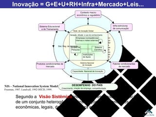 Inovação = G+E+U+RH+Infra+Mercado+Leis... Segundo a  Visão Sistêmica  inovação é resultado da interação de um conjunto heterogêneo de instituições sob condições econômicas, legais, de infra-estrutura e comerciais. NIS – National Innovation System Model Freeman, 1987. Lundvall, 1992 OECD, 1999. Sistema Educacional  e de Treinamento Clusters  de Indústrias Rede  de Inovação Global Sist. Reg. de Inovação Sistema Nacional de Inovação Infra-estruturas  de comunicação Fatores condicionantes  de mercado Produtos condicionantes de  mercado DESEMPENHO  DO PAÍS Crescimento, criação de emprego, competitividade Capacidade  Nacional de Inovação Geração, difusão  e uso do conhecimento Instituições  de  Apoio Sistema Científico Grupos de Pesquisa Contexto macro- econômico e regulatório Empresas (competências internas e redes externas) 