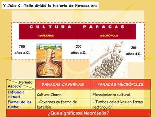 Y Julio C. Tello dividió la historia de Paracas en: 700 años a.C. 200 años a.C. 200 años d.C. ¿Qué significaba Necrópolis? - Tumbas colectivas en forma rectangular. - Cavernas en forma de botellón. Formas de las tumbas Florecimiento cultural. Cultura Chavín. Influencia cultural PARACAS NECRÓPOLIS PARACAS CAVERNAS Período Aspecto 