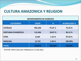 CULTURA AMAZONICA Y RELIGION FUENTE: INEI Censos 2007. Población de 12 a más años) DEPARTAMENTO DE HUÁNUCO CATEGORIAS CASOS % ACUMULADO % CATÓLICA 405,330 75.25  % 75.25 % CRISTIANA-EVANGÉLICA 112,446 20.87 % 96.12 % OTRA  8,164 1.52 % 97.64 % NINGUNA 12,732 2.36 % 100.00% TOTAL 538,672 100.00% 100.00% 