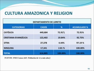 CULTURA AMAZONICA Y RELIGION FUENTE: INEI Censos 2007. Población de 12 a más años) DEPARTAMENTO DE LORETO CATEGORIAS CASOS % ACUMULADO % CATÓLICA 449,684 72.91 % 72.91% CRISTIANA-EVANGÉLICA 122,402 19.84% 92.75% OTRA  27,378 4.44% 97.19 % NINGUNA 17,341 2.81 % 100.00% TOTAL 616,805 100.00% 100.00% 