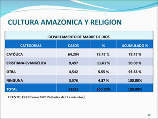 CULTURA AMAZONICA Y RELIGION FUENTE: INEI Censos 2007. Población de 12 a más años) DEPARTAMENTO DE MADRE DE DIOS CATEGORIAS CASOS % ACUMULADO % CATÓLICA 64,204 78.47  % 78.47 % CRISTIANA-EVANGÉLICA 9,497 11.61 % 90.08 % OTRA  4,542 5.55 % 95.63 % NINGUNA 3,576 4.37 % 100.00% TOTAL 81819 100.00% 100.00% 