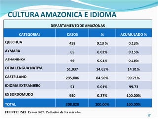 CULTURA AMAZONICA E IDIOMA FUENTE: INEI. Censos 2007.  Población de 3 a más años DEPARTAMENTO DE AMAZONAS CATEGORIAS CASOS % ACUMULADO % QUECHUA 458 0.13 % 0.13% AYMARÁ 65 0.02% 0.15% ASHANINKA 46 0.01% 0.16% OTRA LENGUA NATIVA 51,037 14.65% 14.81% CASTELLANO  295,806 84.90% 99.71% IDIOMA EXTRANJERO 51 0.01% 99.73 ES SORDOMUDO 950 0.27% 100.00% TOTAL 308,820 100.00% 100.00% 