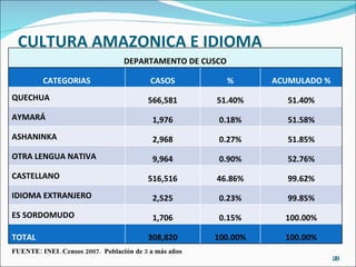 CULTURA AMAZONICA E IDIOMA FUENTE: INEI. Censos 2007.  Población de 3 a más años DEPARTAMENTO DE CUSCO CATEGORIAS CASOS % ACUMULADO % QUECHUA 566,581 51.40% 51.40% AYMARÁ 1,976 0.18% 51.58% ASHANINKA 2,968 0.27% 51.85% OTRA LENGUA NATIVA 9,964 0.90% 52.76% CASTELLANO  516,516 46.86% 99.62% IDIOMA EXTRANJERO 2,525 0.23% 99.85% ES SORDOMUDO 1,706 0.15% 100.00% TOTAL 308,820 100.00% 100.00% 