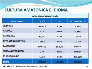 CULTURA AMAZONICA E IDIOMA FUENTE: INEI. Censos 2007.  Población de 3 a más años DEPARTAMENTO DE JUNÍN CATEGORIAS CASOS % ACUMULADO % QUECHUA 107,012 9.29% 9.29% AYMARÁ 818 0.07% 9.36% ASHANINKA 37,072 3.22% 12.58% OTRA LENGUA NATIVA 7,663 0.67% 13.24% CASTELLANO  998,161 86.63% 99.87% IDIOMA EXTRANJERO 147 0.01% 99.88% ES SORDOMUDO 1,384 0.12% 100.00% TOTAL 308,820 100.00% 100.00% 