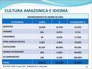 CULTURA AMAZONICA E IDIOMA FUENTE: INEI. Censos 2007.  Población de 3 a más años DEPARTAMENTO DE MADRE DE DIOS CATEGORIAS CASOS % ACUMULADO % QUECHUA 16,830 16.53% 16.53% AYMARÁ 991 0.97% 17.51 ASHANINKA 30 0.03% 17.54% OTRA LENGUA NATIVA 2,095 2.06% 19.60% CASTELLANO  81,427 80.00% 99.59% IDIOMA EXTRANJERO 309 0.30% 99.90% ES SORDOMUDO 106 0.10% 100.00% TOTAL 308,820 100.00% 100.00% 