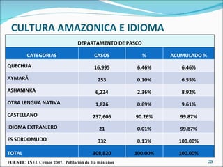 CULTURA AMAZONICA E IDIOMA FUENTE: INEI. Censos 2007.  Población de 3 a más años DEPARTAMENTO DE PASCO CATEGORIAS CASOS % ACUMULADO % QUECHUA 16,995 6.46% 6.46% AYMARÁ 253 0.10% 6.55% ASHANINKA 6,224 2.36% 8.92% OTRA LENGUA NATIVA 1,826 0.69% 9.61% CASTELLANO  237,606 90.26% 99.87% IDIOMA EXTRANJERO 21 0.01% 99.87% ES SORDOMUDO 332 0.13% 100.00% TOTAL 308,820 100.00% 100.00% 