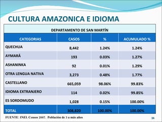 CULTURA AMAZONICA E IDIOMA FUENTE: INEI. Censos 2007.  Población de 3 a más años DEPARTAMENTO DE SAN MARTÍN CATEGORIAS CASOS % ACUMULADO % QUECHUA 8,442 1.24% 1.24% AYMARÁ 193 0.03% 1.27% ASHANINKA 92 0.01% 1.29% OTRA LENGUA NATIVA 3,273 0.48% 1.77% CASTELLANO  665,059 98.06% 99.83% IDIOMA EXTRANJERO 114 0.02% 99.85% ES SORDOMUDO 1,028 0.15% 100.00% TOTAL 308,820 100.00% 100.00% 