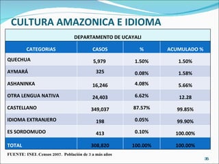 CULTURA AMAZONICA E IDIOMA FUENTE: INEI. Censos 2007.  Población de 3 a más años DEPARTAMENTO DE UCAYALI CATEGORIAS CASOS % ACUMULADO % QUECHUA 5,979  1.50% 1.50% AYMARÁ 325 0.08% 1.58% ASHANINKA 16,246 4.08% 5.66% OTRA LENGUA NATIVA 24,403 6.62% 12.28 CASTELLANO  349,037 87.57% 99.85% IDIOMA EXTRANJERO 198 0.05% 99.90% ES SORDOMUDO 413 0.10% 100.00% TOTAL 308,820 100.00% 100.00% 