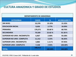 CULTURA AMAZONICA Y GRADO DE ESTUDIOS FUENTE: INEI. Censos 2007.  Población de 3 a más años DEPARTAMENTO DE AMAZONAS CATEGORIAS CASOS % ACUMULADO % SIN NIVEL 53,378 15.32% 15.32% EDUCACION INICIAL 9,636 2.77% 18.09% PRIMARIA 176,571 50.68 % 68.76% SECUNDARIA 79,509 22.82 % 91.58 % SUPERIOR NO UNIV. INCOMPLETA 6,967 2.00% 93.58% SUPERIOR NO UNIV. COMPLETA 11,312 3.25% 96.83% SUPERIOR UNIV. INCOMPLETA 3,882 1.11 % 97.95% SUPERIOR UNIV. COMPLETA 7,158 2 05% 100.00% TOTAL 348,413 100.00% 100.00% 