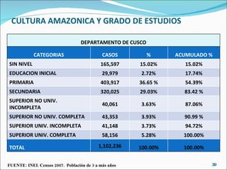 CULTURA AMAZONICA Y GRADO DE ESTUDIOS FUENTE: INEI. Censos 2007.  Población de 3 a más años DEPARTAMENTO DE CUSCO CATEGORIAS CASOS % ACUMULADO % SIN NIVEL 165,597 15.02% 15.02% EDUCACION INICIAL 29,979 2.72% 17.74% PRIMARIA 403,917 36.65 % 54.39% SECUNDARIA 320,025 29.03% 83.42 % SUPERIOR NO UNIV. INCOMPLETA 40,061 3.63% 87.06% SUPERIOR NO UNIV. COMPLETA 43,353 3.93% 90.99 % SUPERIOR UNIV. INCOMPLETA 41,148 3.73% 94.72% SUPERIOR UNIV. COMPLETA 58,156 5.28% 100.00% TOTAL 1,102,236 100.00% 100.00% 
