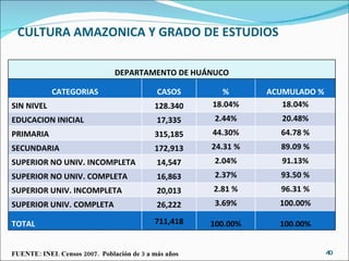 CULTURA AMAZONICA Y GRADO DE ESTUDIOS FUENTE: INEI. Censos 2007.  Población de 3 a más años DEPARTAMENTO DE HUÁNUCO CATEGORIAS CASOS % ACUMULADO % SIN NIVEL 128.340 18.04% 18.04% EDUCACION INICIAL 17,335 2.44% 20.48% PRIMARIA 315,185 44.30% 64.78 % SECUNDARIA 172,913 24.31 % 89.09 % SUPERIOR NO UNIV. INCOMPLETA 14,547 2.04% 91.13% SUPERIOR NO UNIV. COMPLETA 16,863 2.37% 93.50 % SUPERIOR UNIV. INCOMPLETA 20,013 2.81 % 96.31 % SUPERIOR UNIV. COMPLETA 26,222 3.69% 100.00% TOTAL 711,418 100.00% 100.00% 