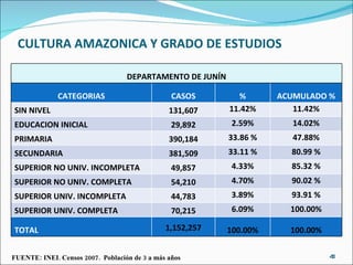 CULTURA AMAZONICA Y GRADO DE ESTUDIOS FUENTE: INEI. Censos 2007.  Población de 3 a más años DEPARTAMENTO DE JUNÍN CATEGORIAS CASOS % ACUMULADO % SIN NIVEL 131,607 11.42% 11.42% EDUCACION INICIAL 29,892 2.59% 14.02% PRIMARIA 390,184 33.86 % 47.88% SECUNDARIA 381,509 33.11 % 80.99 % SUPERIOR NO UNIV. INCOMPLETA 49,857 4.33% 85.32 % SUPERIOR NO UNIV. COMPLETA 54,210 4.70% 90.02 % SUPERIOR UNIV. INCOMPLETA 44,783 3.89% 93.91 % SUPERIOR UNIV. COMPLETA 70,215 6.09% 100.00% TOTAL 1,152,257 100.00% 100.00% 