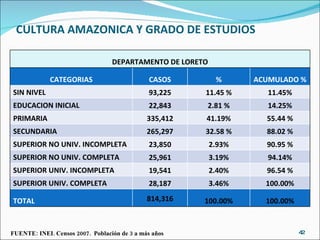 CULTURA AMAZONICA Y GRADO DE ESTUDIOS FUENTE: INEI. Censos 2007.  Población de 3 a más años DEPARTAMENTO DE LORETO CATEGORIAS CASOS % ACUMULADO % SIN NIVEL 93,225 11.45 % 11.45% EDUCACION INICIAL 22,843 2.81 % 14.25% PRIMARIA 335,412 41.19% 55.44 % SECUNDARIA 265,297 32.58 % 88.02 % SUPERIOR NO UNIV. INCOMPLETA 23,850 2.93% 90.95 % SUPERIOR NO UNIV. COMPLETA 25,961 3.19% 94.14% SUPERIOR UNIV. INCOMPLETA 19,541 2.40% 96.54 % SUPERIOR UNIV. COMPLETA 28,187 3.46% 100.00% TOTAL 814,316 100.00% 100.00% 