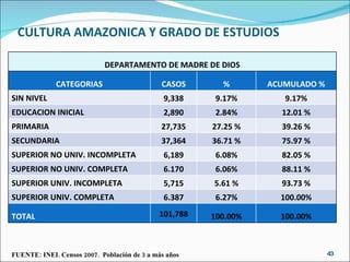 CULTURA AMAZONICA Y GRADO DE ESTUDIOS FUENTE: INEI. Censos 2007.  Población de 3 a más años DEPARTAMENTO DE MADRE DE DIOS CATEGORIAS CASOS % ACUMULADO % SIN NIVEL 9,338 9.17% 9.17% EDUCACION INICIAL 2,890 2.84% 12.01 % PRIMARIA 27,735 27.25 % 39.26 % SECUNDARIA 37,364 36.71 % 75.97 % SUPERIOR NO UNIV. INCOMPLETA 6,189 6.08% 82.05 % SUPERIOR NO UNIV. COMPLETA 6.170 6.06% 88.11 % SUPERIOR UNIV. INCOMPLETA 5,715 5.61 % 93.73 % SUPERIOR UNIV. COMPLETA 6.387 6.27% 100.00% TOTAL 101,788 100.00% 100.00% 